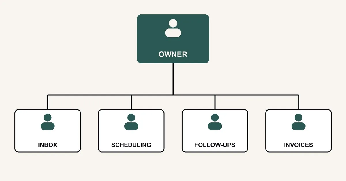 Illustration of an org chart where the same person fills every box: Owner at the top, and Inbox, Scheduling, Follow-ups and Invoices below.
