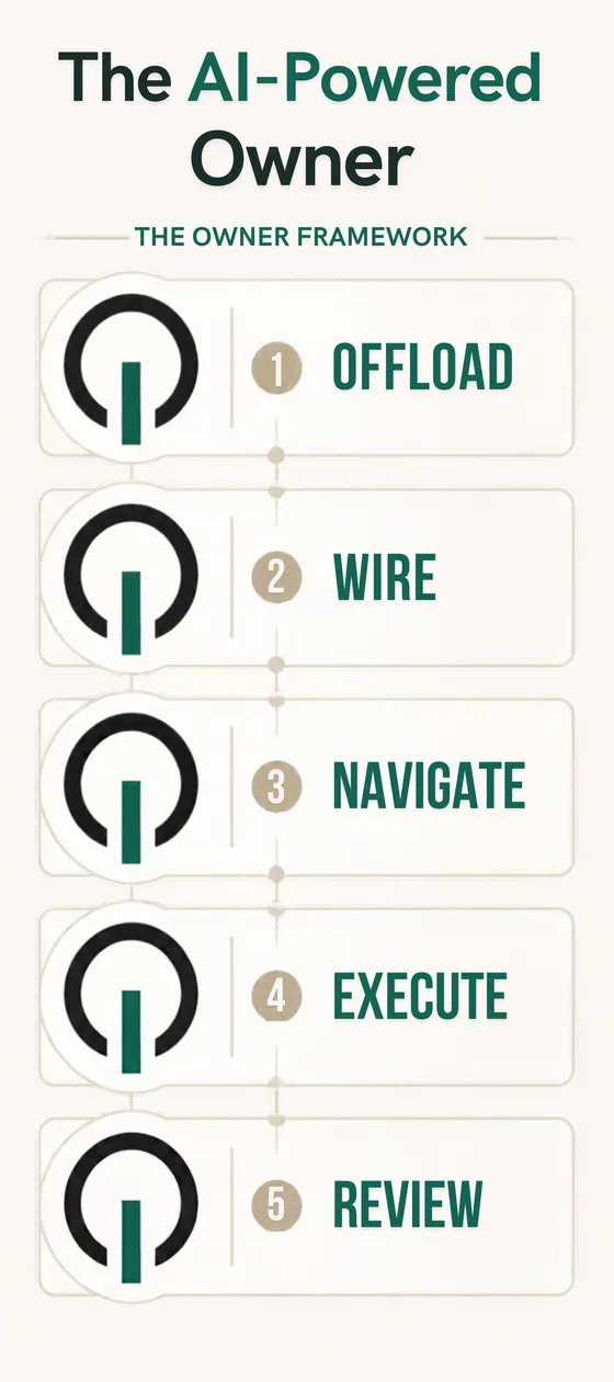 Infographic of the OWNER Framework: Offload, Wire, Navigate, Execute, Review.